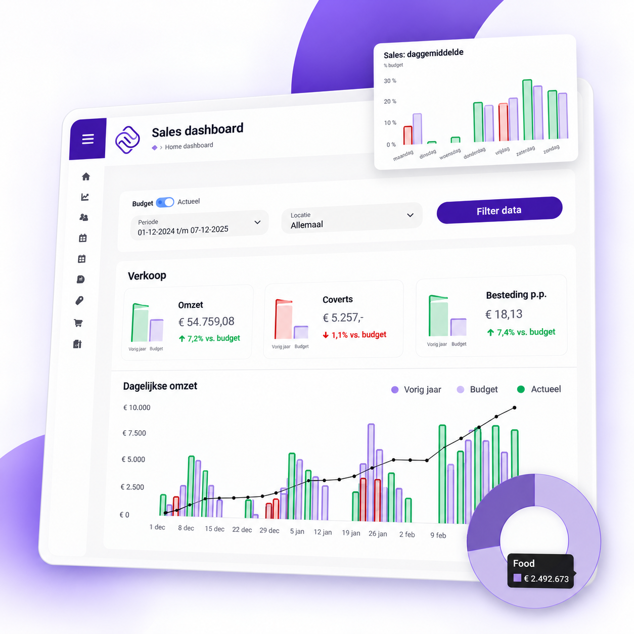 Performance Pulse-dashboard met omzet, besteding en resultaten in één overzicht