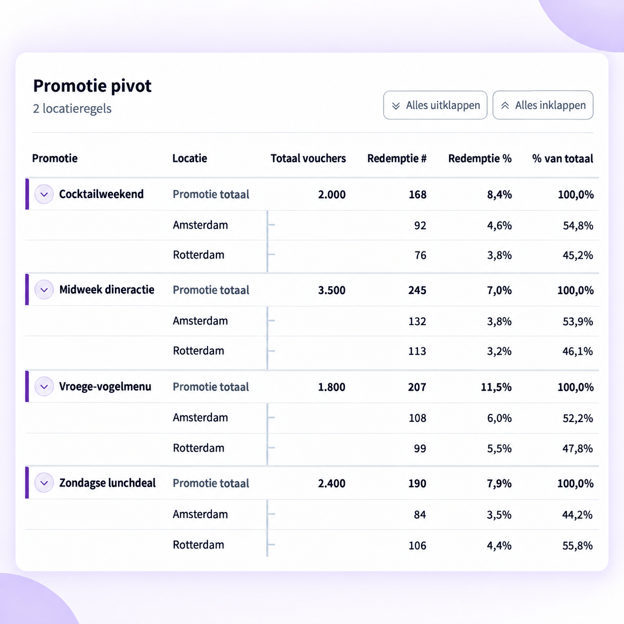 Promotie-analyse in Performance Pulse