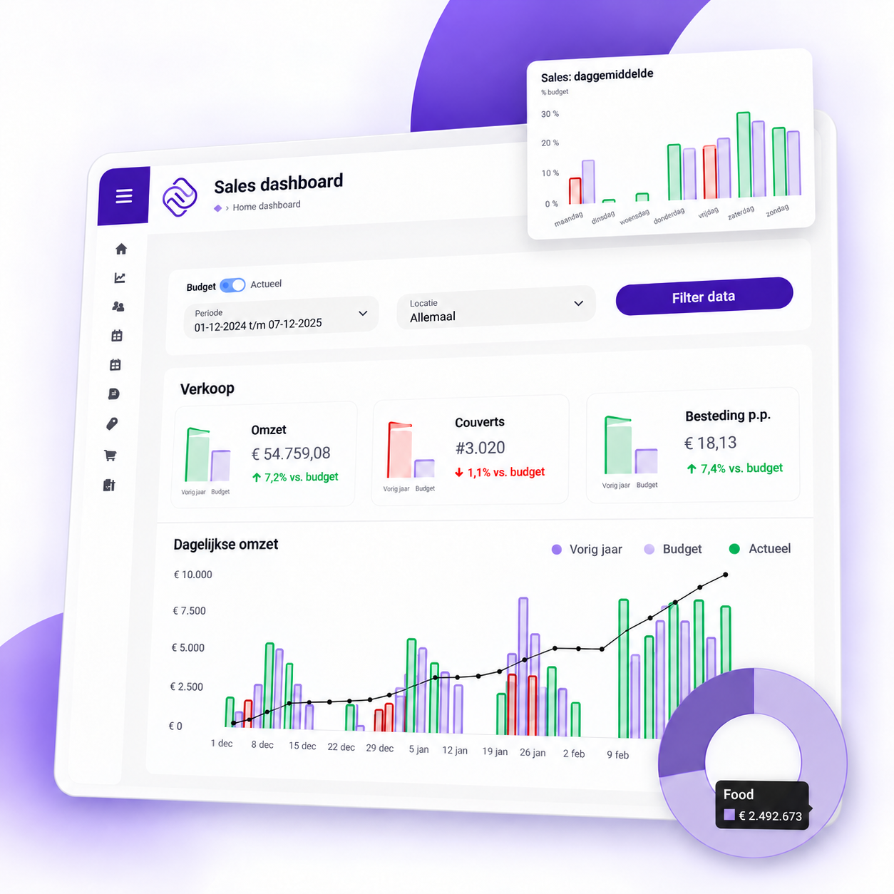 Performance Pulse-dashboard met omzet, besteding en resultaten in één overzicht